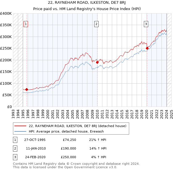22, RAYNEHAM ROAD, ILKESTON, DE7 8RJ: Price paid vs HM Land Registry's House Price Index
