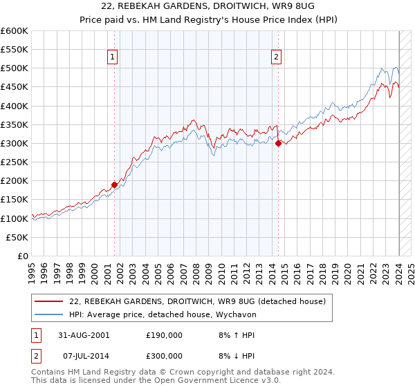 22, REBEKAH GARDENS, DROITWICH, WR9 8UG: Price paid vs HM Land Registry's House Price Index