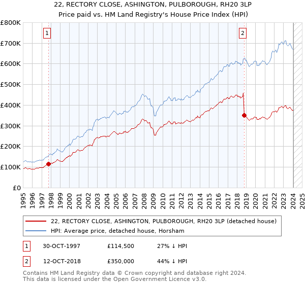 22, RECTORY CLOSE, ASHINGTON, PULBOROUGH, RH20 3LP: Price paid vs HM Land Registry's House Price Index