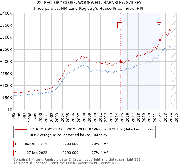 22, RECTORY CLOSE, WOMBWELL, BARNSLEY, S73 8EY: Price paid vs HM Land Registry's House Price Index