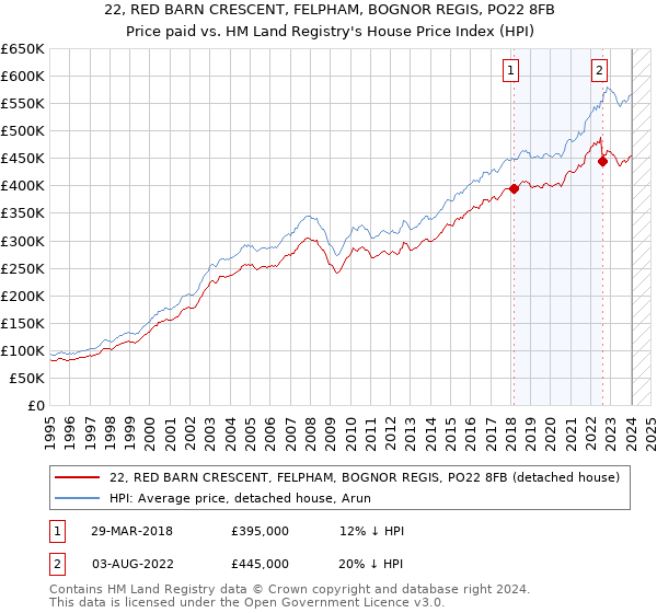 22, RED BARN CRESCENT, FELPHAM, BOGNOR REGIS, PO22 8FB: Price paid vs HM Land Registry's House Price Index