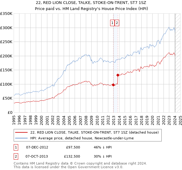 22, RED LION CLOSE, TALKE, STOKE-ON-TRENT, ST7 1SZ: Price paid vs HM Land Registry's House Price Index