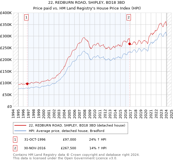 22, REDBURN ROAD, SHIPLEY, BD18 3BD: Price paid vs HM Land Registry's House Price Index