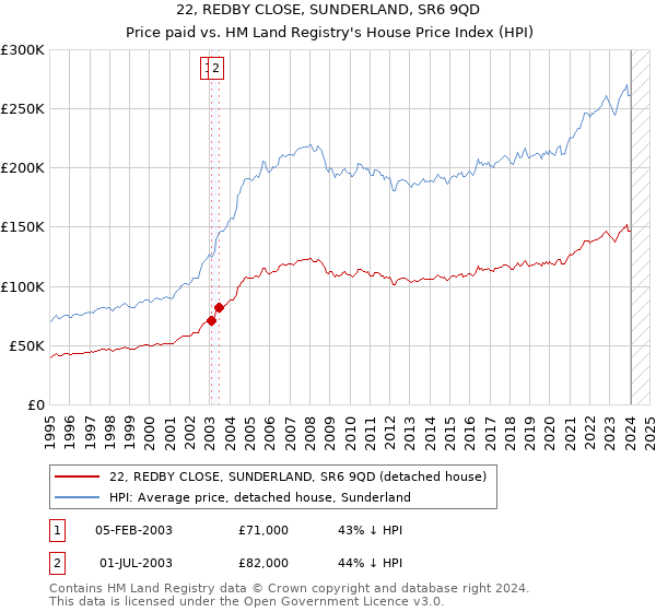 22, REDBY CLOSE, SUNDERLAND, SR6 9QD: Price paid vs HM Land Registry's House Price Index