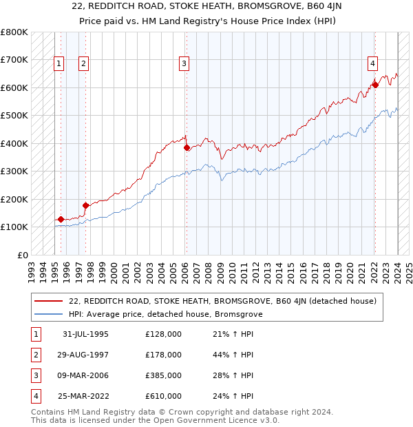 22, REDDITCH ROAD, STOKE HEATH, BROMSGROVE, B60 4JN: Price paid vs HM Land Registry's House Price Index