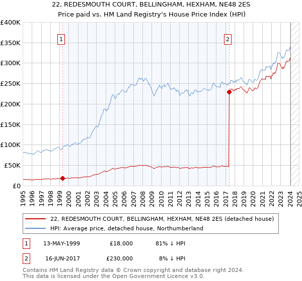 22, REDESMOUTH COURT, BELLINGHAM, HEXHAM, NE48 2ES: Price paid vs HM Land Registry's House Price Index
