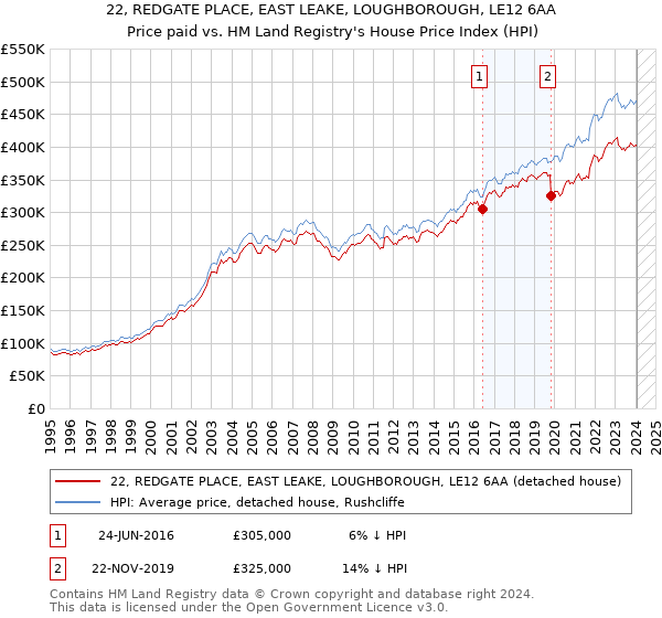 22, REDGATE PLACE, EAST LEAKE, LOUGHBOROUGH, LE12 6AA: Price paid vs HM Land Registry's House Price Index