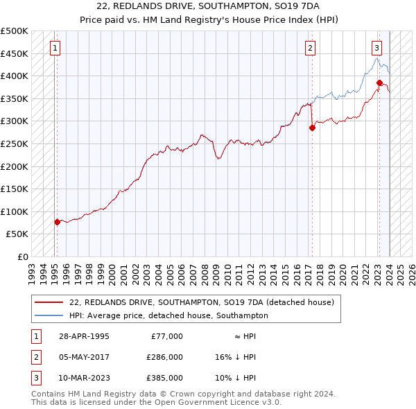 22, REDLANDS DRIVE, SOUTHAMPTON, SO19 7DA: Price paid vs HM Land Registry's House Price Index