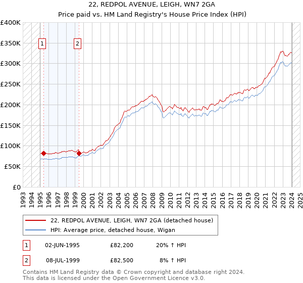 22, REDPOL AVENUE, LEIGH, WN7 2GA: Price paid vs HM Land Registry's House Price Index