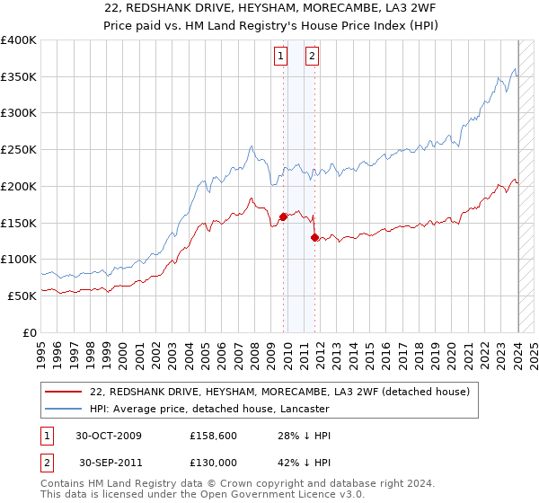 22, REDSHANK DRIVE, HEYSHAM, MORECAMBE, LA3 2WF: Price paid vs HM Land Registry's House Price Index