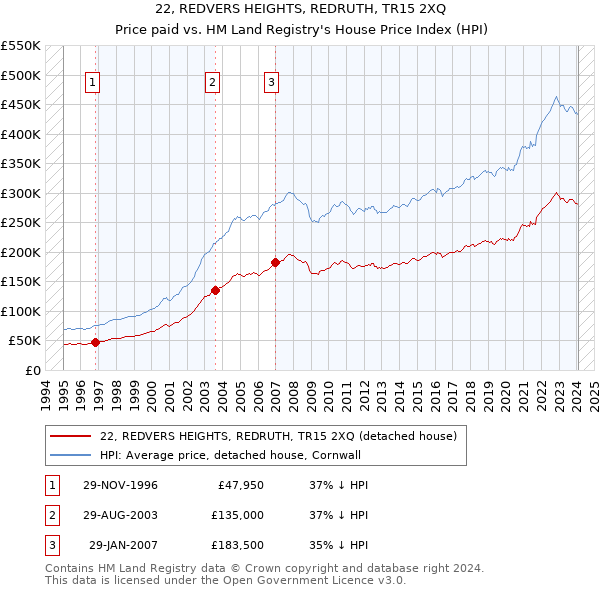 22, REDVERS HEIGHTS, REDRUTH, TR15 2XQ: Price paid vs HM Land Registry's House Price Index
