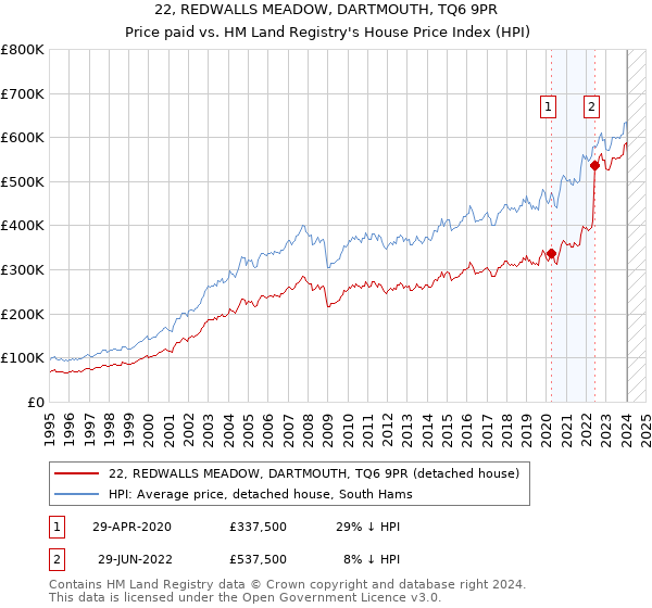 22, REDWALLS MEADOW, DARTMOUTH, TQ6 9PR: Price paid vs HM Land Registry's House Price Index