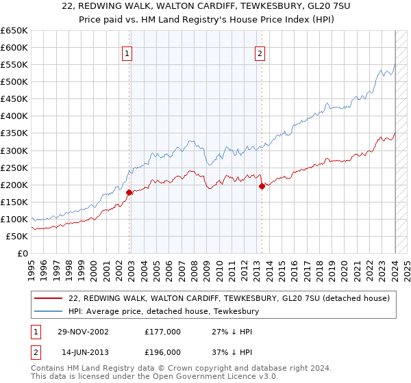 22, REDWING WALK, WALTON CARDIFF, TEWKESBURY, GL20 7SU: Price paid vs HM Land Registry's House Price Index