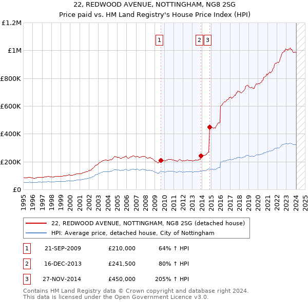 22, REDWOOD AVENUE, NOTTINGHAM, NG8 2SG: Price paid vs HM Land Registry's House Price Index