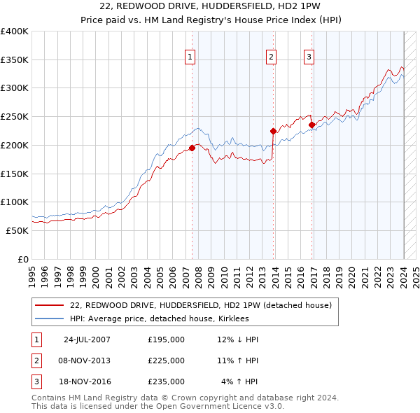 22, REDWOOD DRIVE, HUDDERSFIELD, HD2 1PW: Price paid vs HM Land Registry's House Price Index