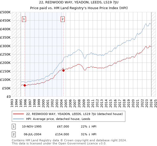 22, REDWOOD WAY, YEADON, LEEDS, LS19 7JU: Price paid vs HM Land Registry's House Price Index