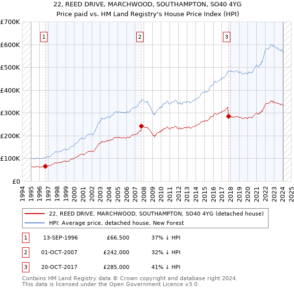 22, REED DRIVE, MARCHWOOD, SOUTHAMPTON, SO40 4YG: Price paid vs HM Land Registry's House Price Index
