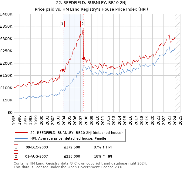 22, REEDFIELD, BURNLEY, BB10 2NJ: Price paid vs HM Land Registry's House Price Index