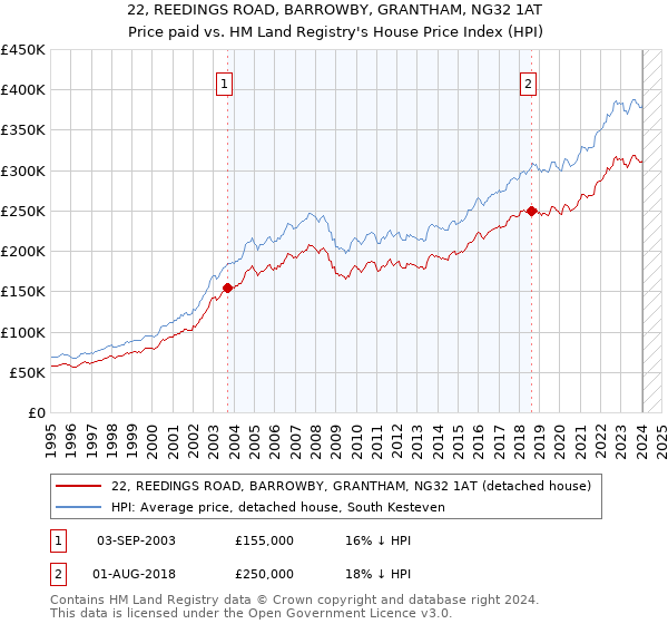 22, REEDINGS ROAD, BARROWBY, GRANTHAM, NG32 1AT: Price paid vs HM Land Registry's House Price Index