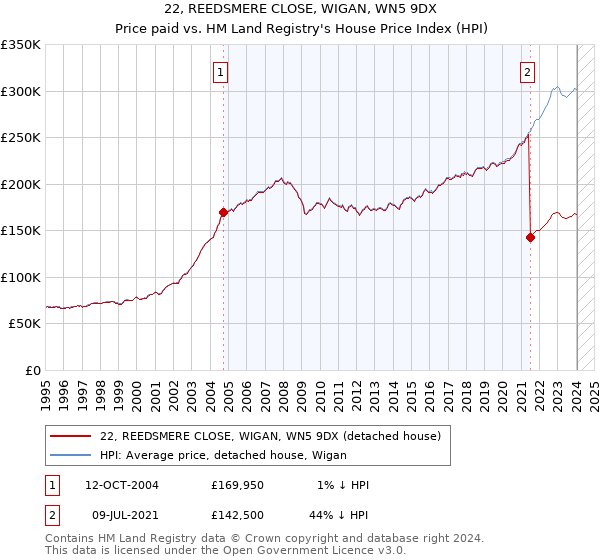22, REEDSMERE CLOSE, WIGAN, WN5 9DX: Price paid vs HM Land Registry's House Price Index