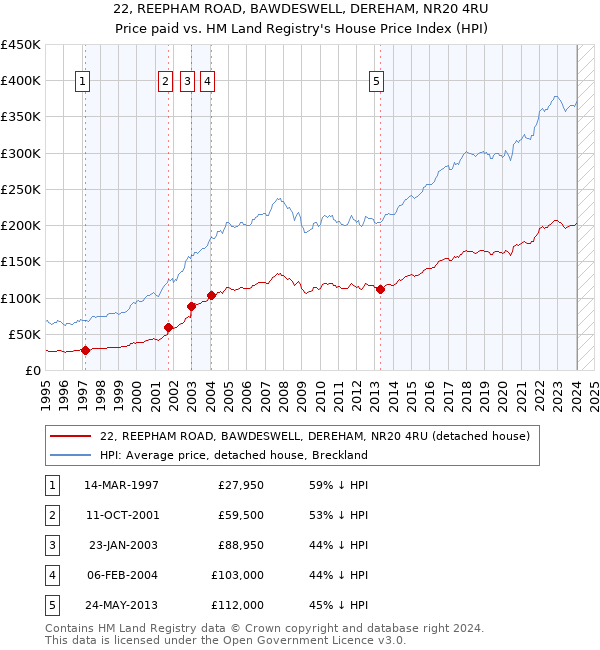 22, REEPHAM ROAD, BAWDESWELL, DEREHAM, NR20 4RU: Price paid vs HM Land Registry's House Price Index