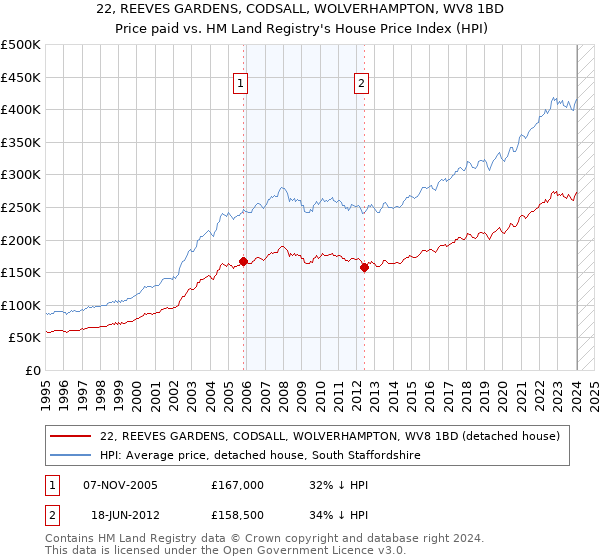 22, REEVES GARDENS, CODSALL, WOLVERHAMPTON, WV8 1BD: Price paid vs HM Land Registry's House Price Index