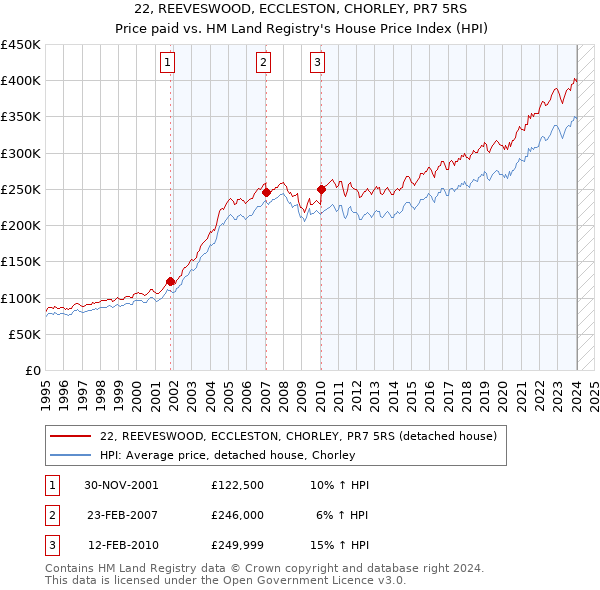 22, REEVESWOOD, ECCLESTON, CHORLEY, PR7 5RS: Price paid vs HM Land Registry's House Price Index
