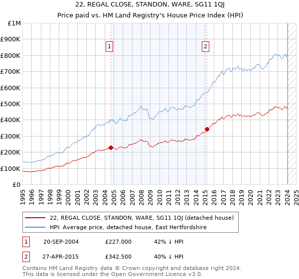 22, REGAL CLOSE, STANDON, WARE, SG11 1QJ: Price paid vs HM Land Registry's House Price Index