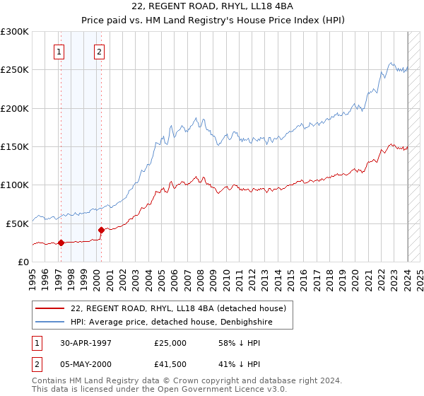 22, REGENT ROAD, RHYL, LL18 4BA: Price paid vs HM Land Registry's House Price Index