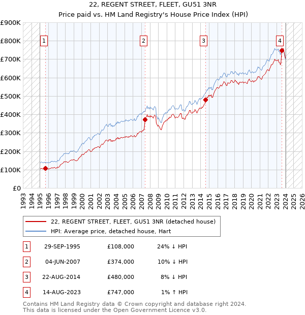 22, REGENT STREET, FLEET, GU51 3NR: Price paid vs HM Land Registry's House Price Index