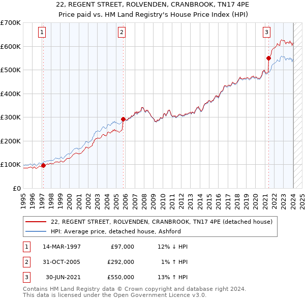 22, REGENT STREET, ROLVENDEN, CRANBROOK, TN17 4PE: Price paid vs HM Land Registry's House Price Index