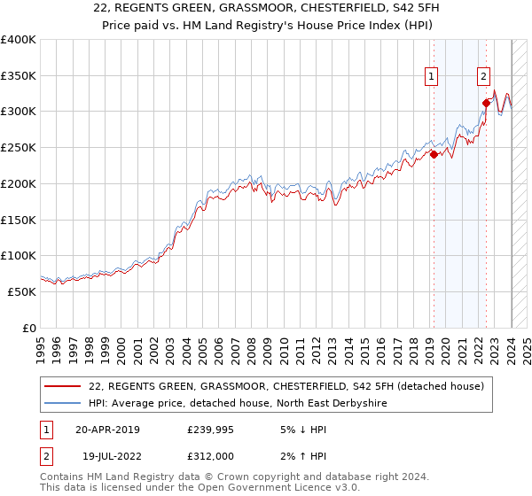 22, REGENTS GREEN, GRASSMOOR, CHESTERFIELD, S42 5FH: Price paid vs HM Land Registry's House Price Index