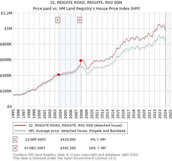 22, REIGATE ROAD, REIGATE, RH2 0QN: Price paid vs HM Land Registry's House Price Index