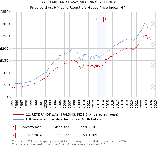 22, REMBRANDT WAY, SPALDING, PE11 3HX: Price paid vs HM Land Registry's House Price Index