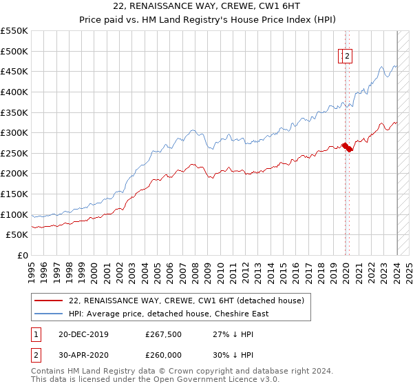 22, RENAISSANCE WAY, CREWE, CW1 6HT: Price paid vs HM Land Registry's House Price Index