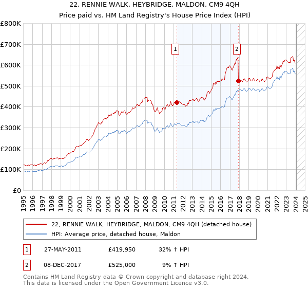 22, RENNIE WALK, HEYBRIDGE, MALDON, CM9 4QH: Price paid vs HM Land Registry's House Price Index