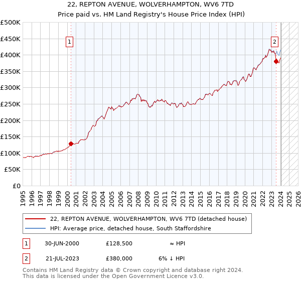 22, REPTON AVENUE, WOLVERHAMPTON, WV6 7TD: Price paid vs HM Land Registry's House Price Index