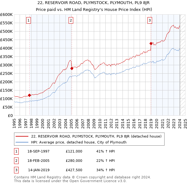 22, RESERVOIR ROAD, PLYMSTOCK, PLYMOUTH, PL9 8JR: Price paid vs HM Land Registry's House Price Index