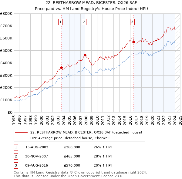 22, RESTHARROW MEAD, BICESTER, OX26 3AF: Price paid vs HM Land Registry's House Price Index