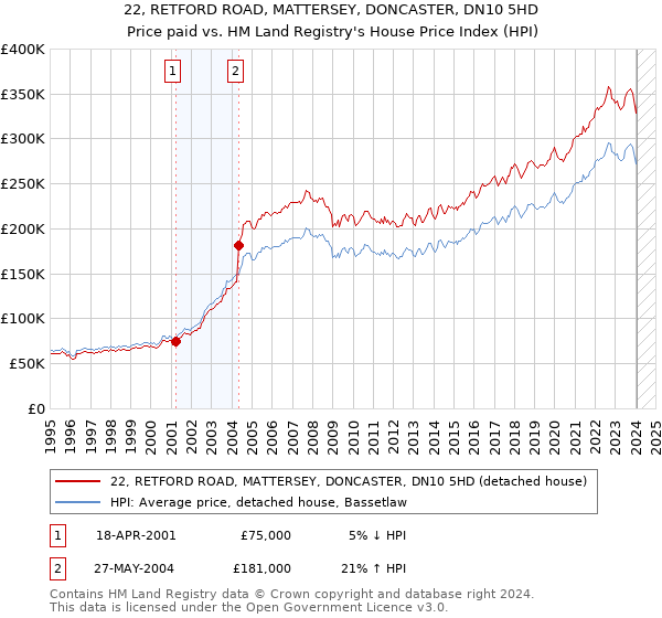 22, RETFORD ROAD, MATTERSEY, DONCASTER, DN10 5HD: Price paid vs HM Land Registry's House Price Index