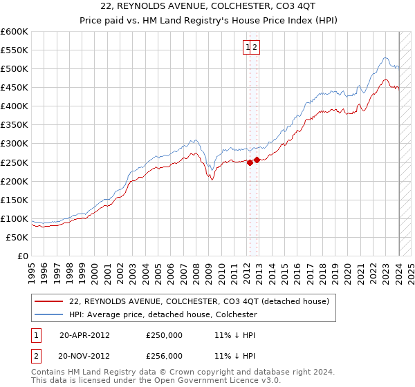 22, REYNOLDS AVENUE, COLCHESTER, CO3 4QT: Price paid vs HM Land Registry's House Price Index