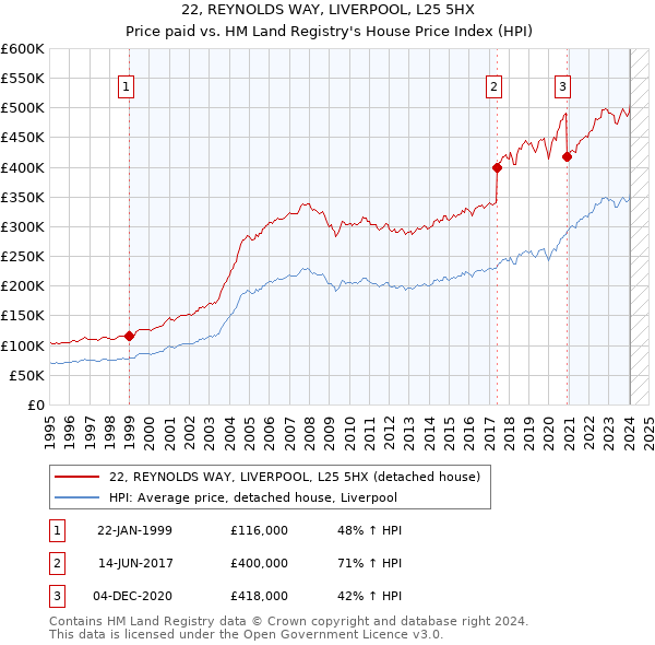 22, REYNOLDS WAY, LIVERPOOL, L25 5HX: Price paid vs HM Land Registry's House Price Index