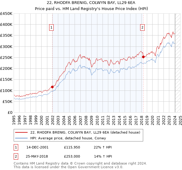 22, RHODFA BRENIG, COLWYN BAY, LL29 6EA: Price paid vs HM Land Registry's House Price Index