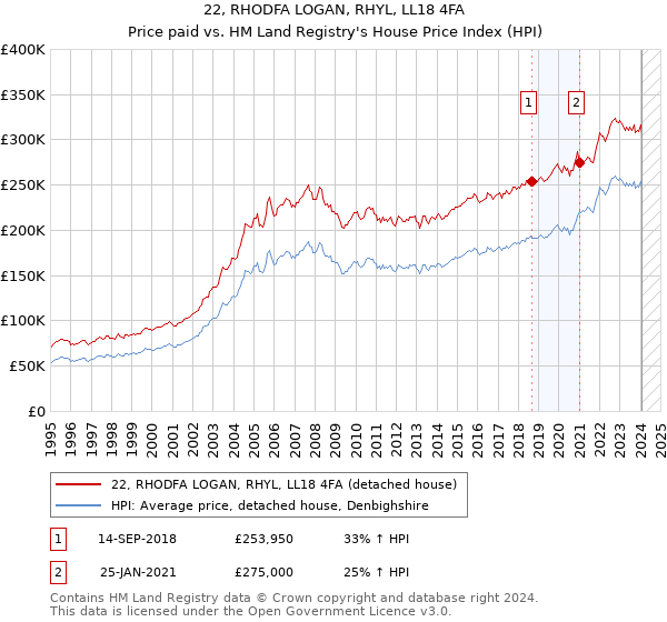 22, RHODFA LOGAN, RHYL, LL18 4FA: Price paid vs HM Land Registry's House Price Index