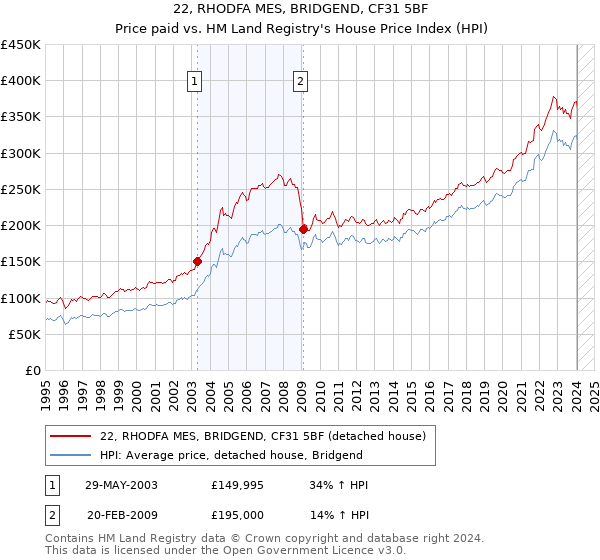 22, RHODFA MES, BRIDGEND, CF31 5BF: Price paid vs HM Land Registry's House Price Index