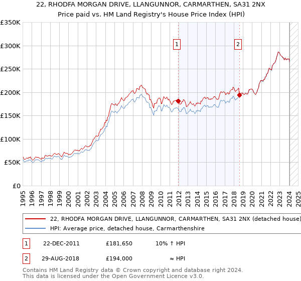 22, RHODFA MORGAN DRIVE, LLANGUNNOR, CARMARTHEN, SA31 2NX: Price paid vs HM Land Registry's House Price Index