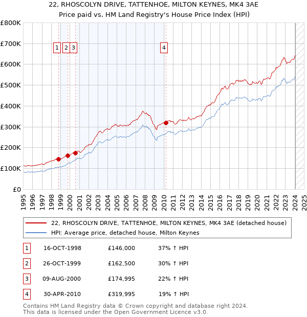 22, RHOSCOLYN DRIVE, TATTENHOE, MILTON KEYNES, MK4 3AE: Price paid vs HM Land Registry's House Price Index