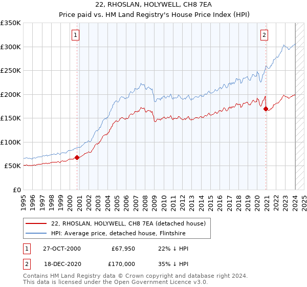 22, RHOSLAN, HOLYWELL, CH8 7EA: Price paid vs HM Land Registry's House Price Index