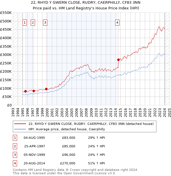 22, RHYD Y GWERN CLOSE, RUDRY, CAERPHILLY, CF83 3NN: Price paid vs HM Land Registry's House Price Index