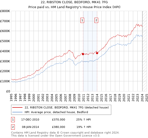22, RIBSTON CLOSE, BEDFORD, MK41 7FG: Price paid vs HM Land Registry's House Price Index